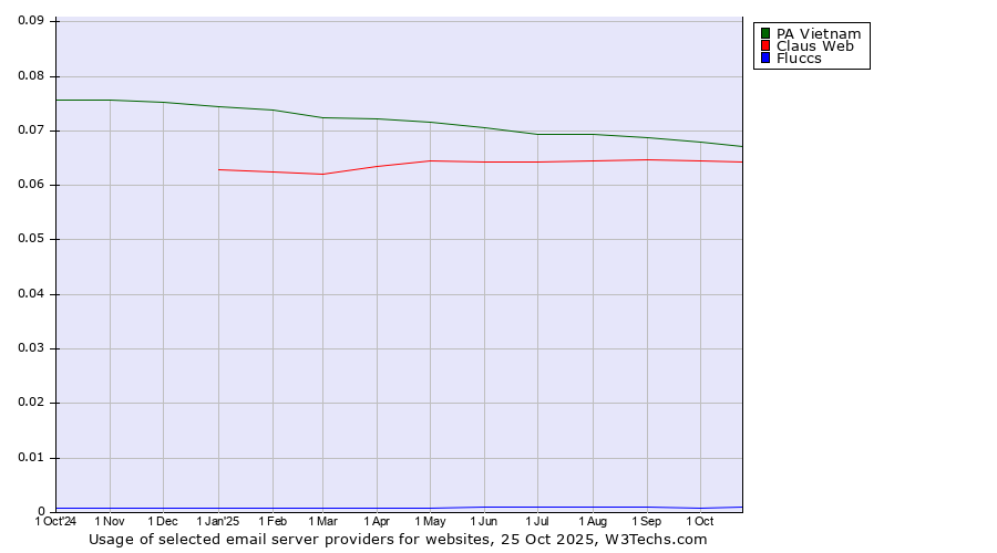 Historical trends in the usage of PA Vietnam vs. Claus Web vs. Fluccs