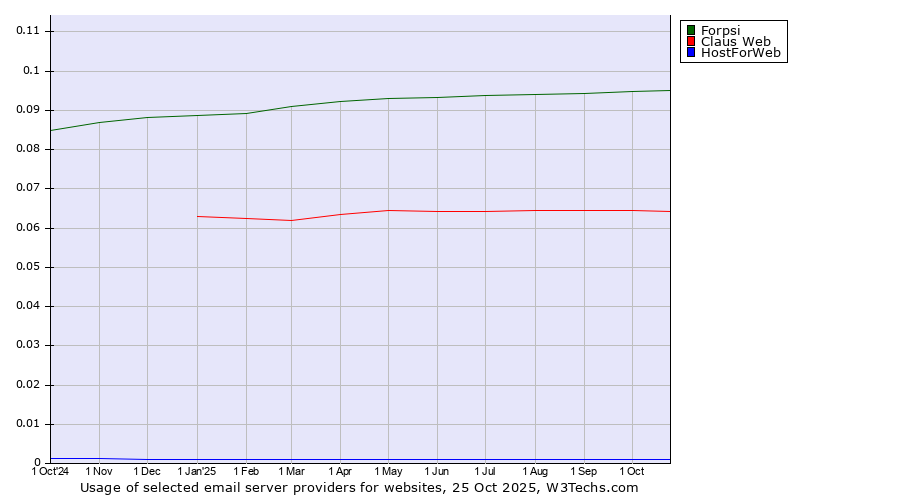 Historical trends in the usage of Forpsi vs. Claus Web vs. HostForWeb