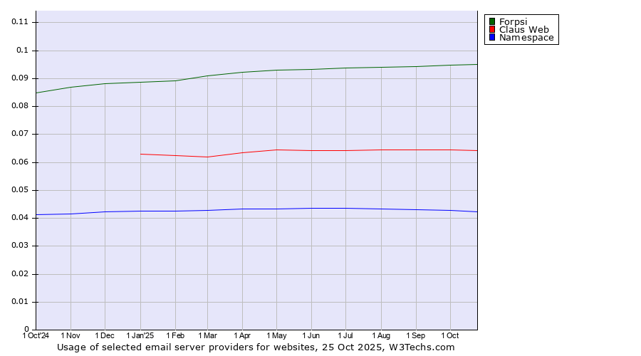 Historical trends in the usage of Forpsi vs. Claus Web vs. Namespace
