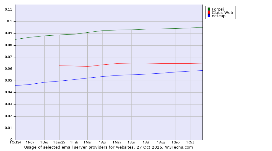 Historical trends in the usage of Forpsi vs. Claus Web vs. netcup