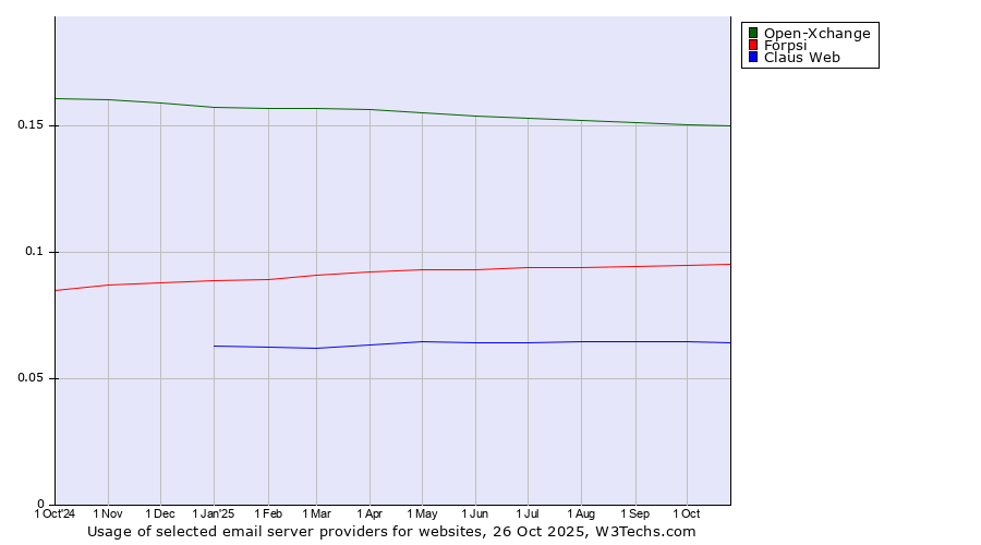 Historical trends in the usage of Open-Xchange vs. Forpsi vs. Claus Web