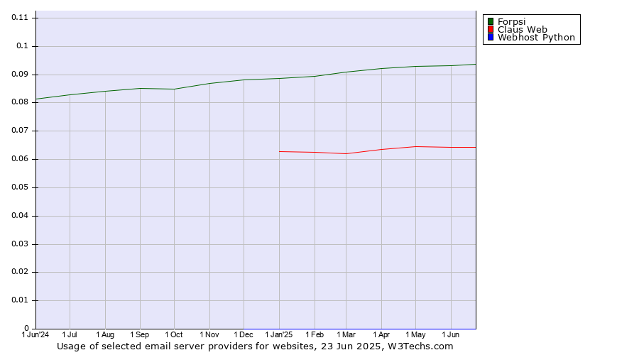 Historical trends in the usage of Forpsi vs. Claus Web vs. Webhost Python