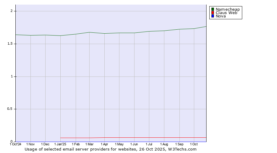 Historical trends in the usage of Namecheap vs. Claus Web vs. Nova