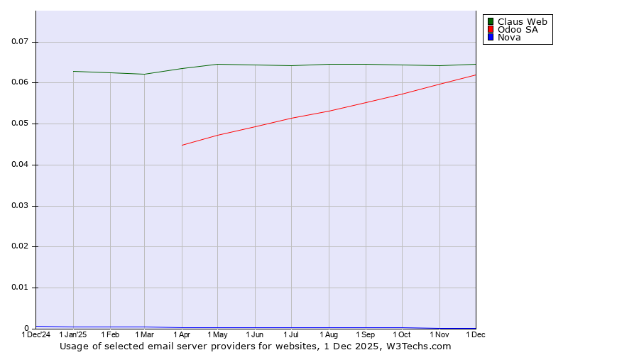 Historical trends in the usage of Claus Web vs. Odoo SA vs. Nova