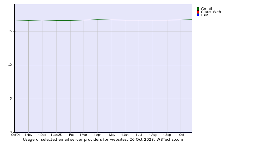 Historical trends in the usage of Gmail vs. Claus Web vs. IBM