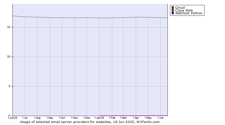 Historical trends in the usage of Gmail vs. Claus Web vs. Webhost Python