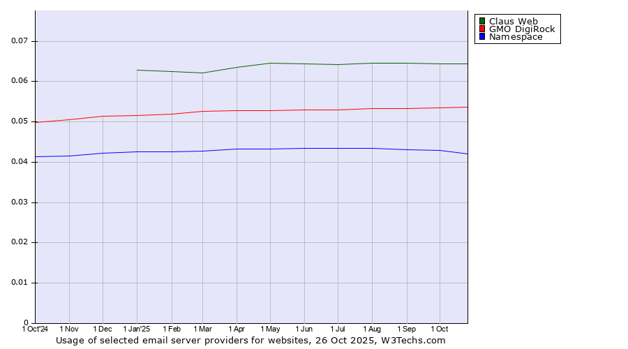 Historical trends in the usage of Claus Web vs. GMO DigiRock vs. Namespace