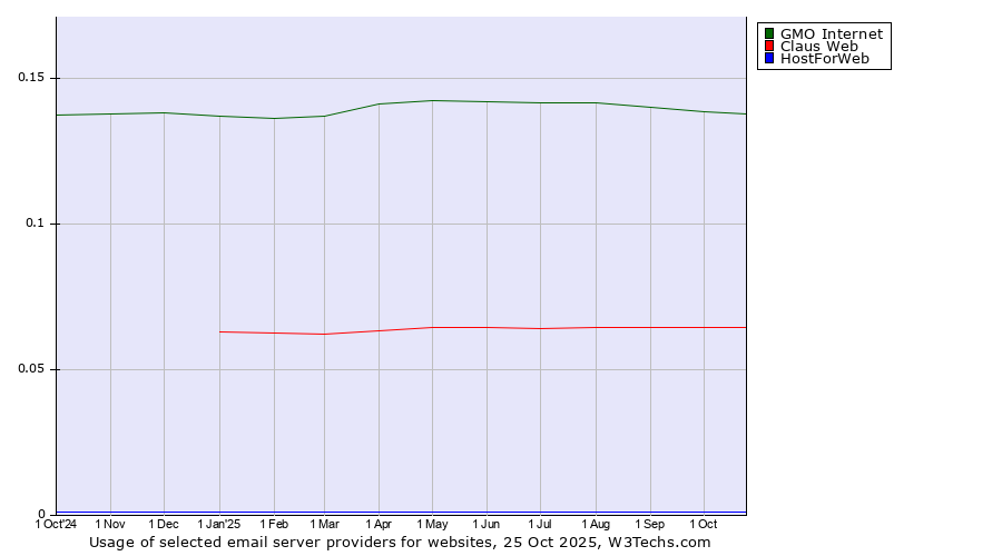 Historical trends in the usage of GMO Internet vs. Claus Web vs. HostForWeb