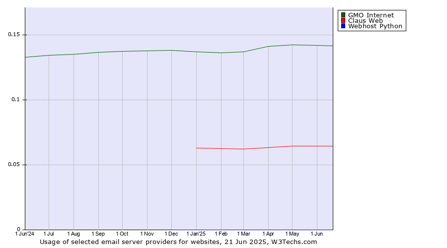 Historical trends in the usage of GMO Internet vs. Claus Web vs. Webhost Python