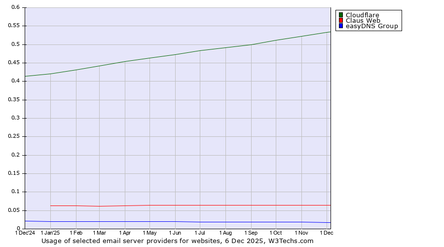 Historical trends in the usage of Cloudflare vs. Claus Web vs. easyDNS Group