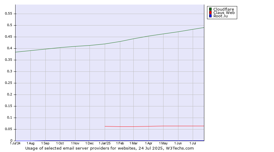 Historical trends in the usage of Cloudflare vs. Claus Web vs. Root.lu