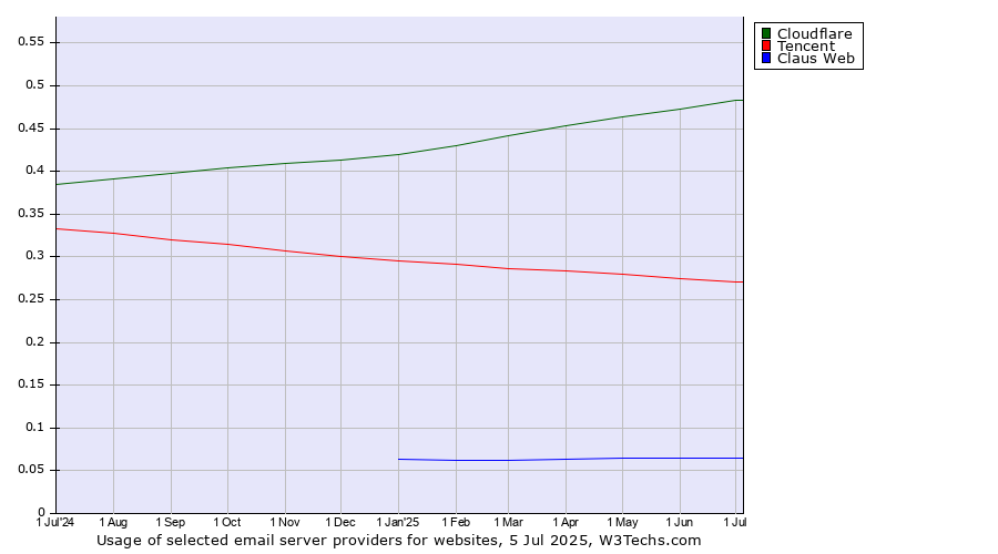 Historical trends in the usage of Cloudflare vs. Tencent vs. Claus Web