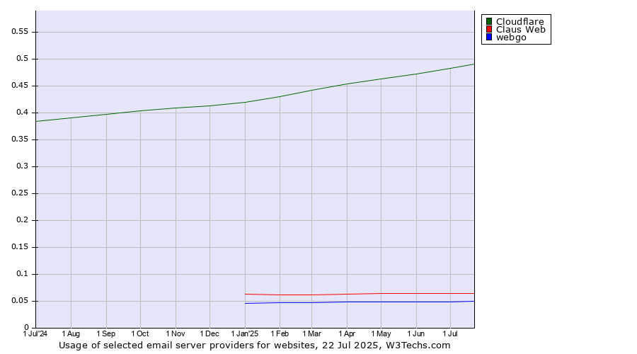 Historical trends in the usage of Cloudflare vs. Claus Web vs. webgo