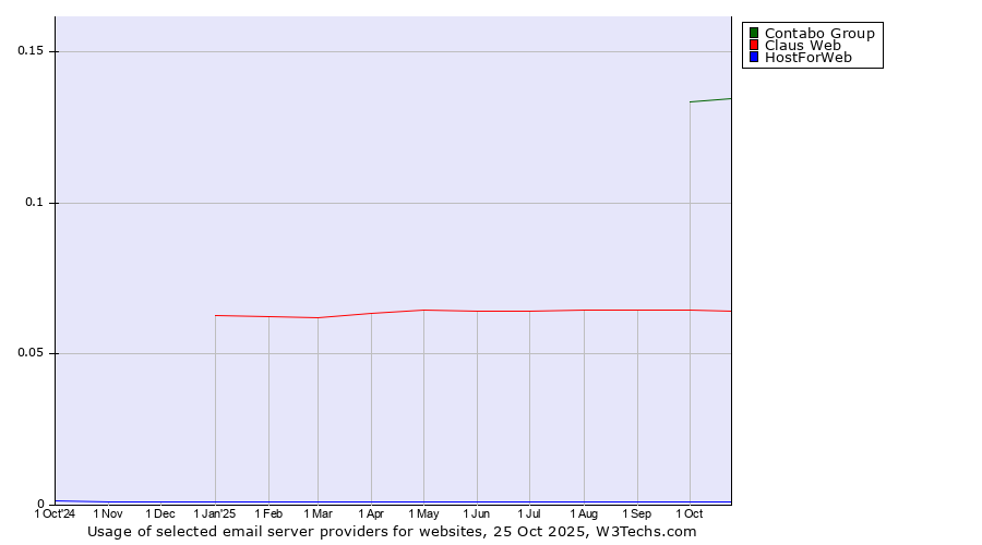 Historical trends in the usage of Contabo Group vs. Claus Web vs. HostForWeb