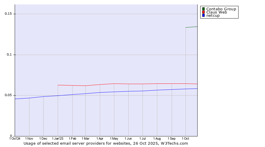 Historical trends in the usage of Contabo Group vs. Claus Web vs. netcup