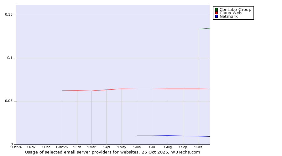 Historical trends in the usage of Contabo Group vs. Claus Web vs. Netmark