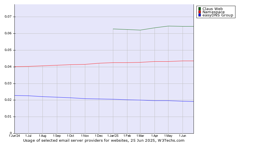 Historical trends in the usage of Claus Web vs. Namespace vs. easyDNS Group