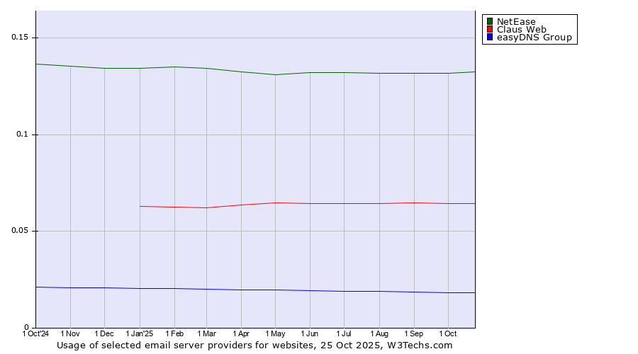 Historical trends in the usage of NetEase vs. Claus Web vs. easyDNS Group