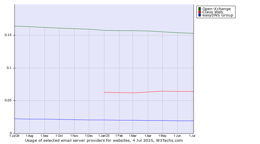 Historical trends in the usage of Open-Xchange vs. Claus Web vs. easyDNS Group