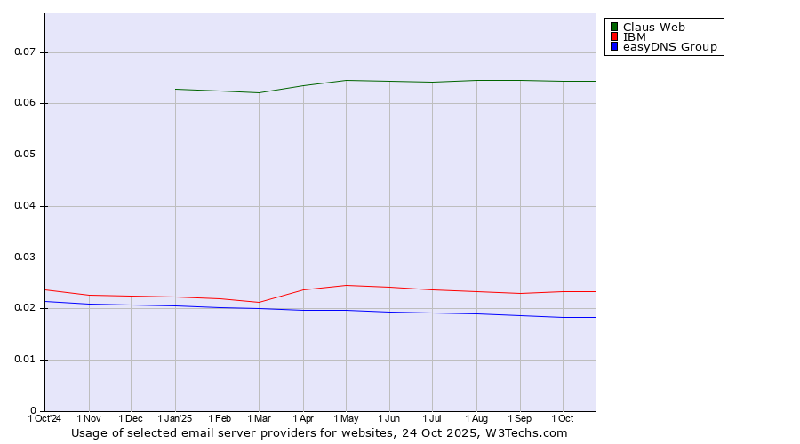 Historical trends in the usage of Claus Web vs. IBM vs. easyDNS Group
