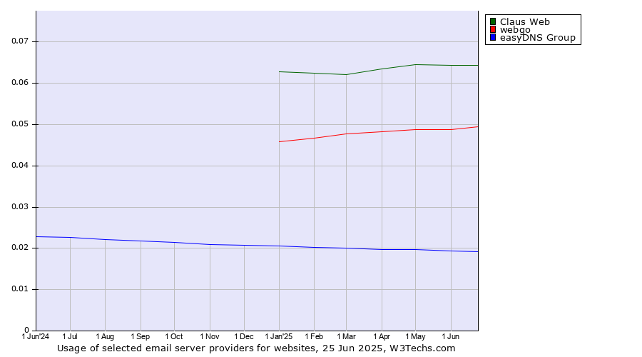 Historical trends in the usage of Claus Web vs. webgo vs. easyDNS Group