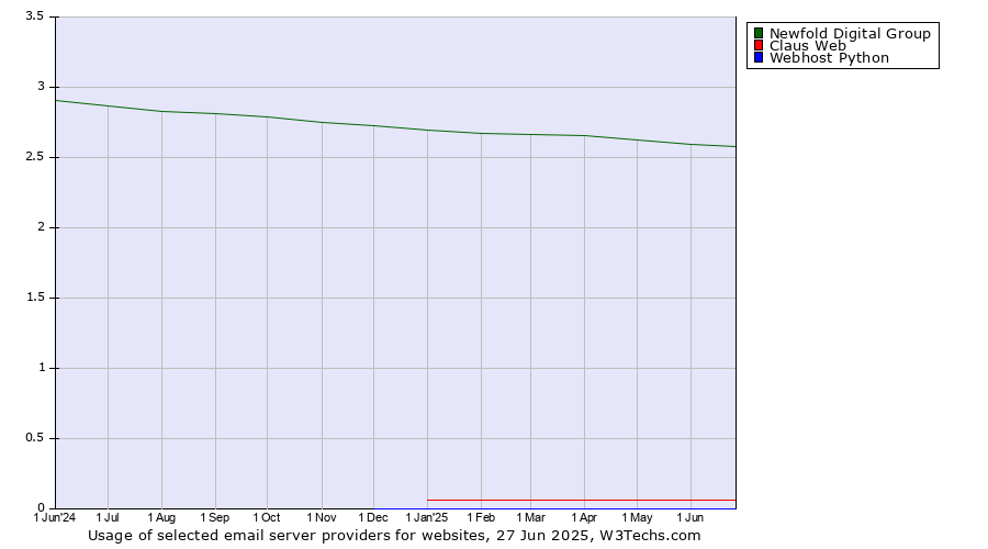 Historical trends in the usage of Newfold Digital Group vs. Claus Web vs. Webhost Python