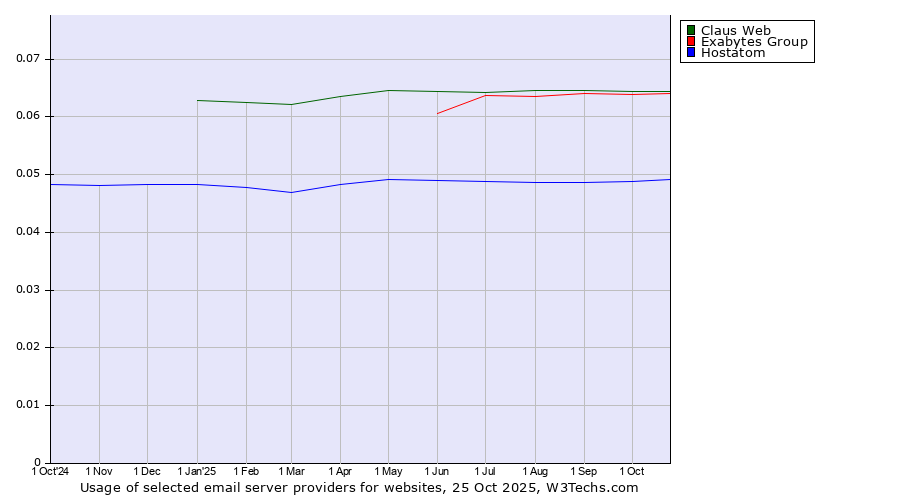Historical trends in the usage of Claus Web vs. Exabytes Group vs. Hostatom