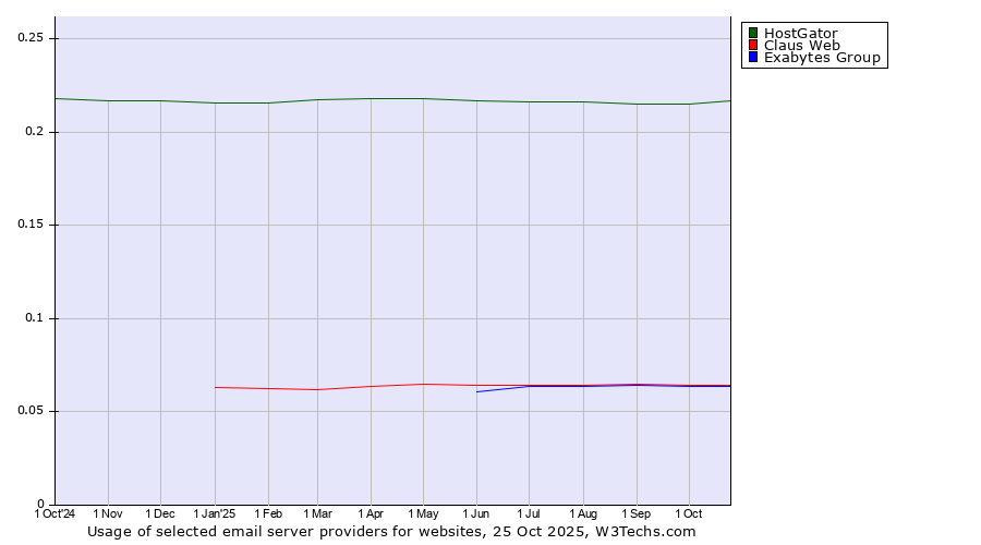 Historical trends in the usage of HostGator vs. Claus Web vs. Exabytes Group