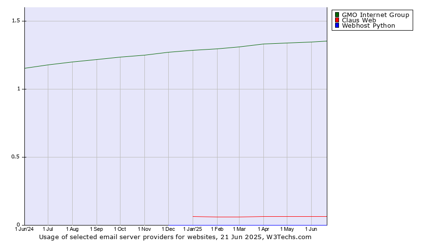 Historical trends in the usage of GMO Internet Group vs. Claus Web vs. Webhost Python