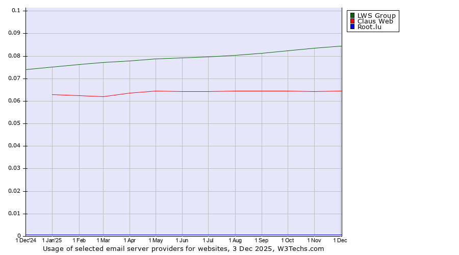 Historical trends in the usage of LWS Group vs. Claus Web vs. Root.lu