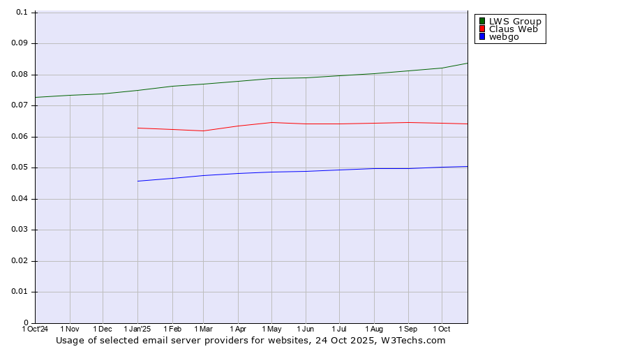 Historical trends in the usage of LWS Group vs. Claus Web vs. webgo