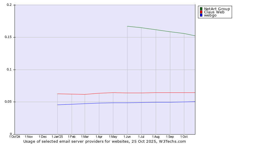 Historical trends in the usage of NetArt Group vs. Claus Web vs. webgo