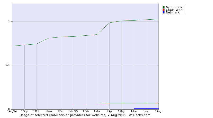 Historical trends in the usage of Group.one vs. Claus Web vs. Netmark
