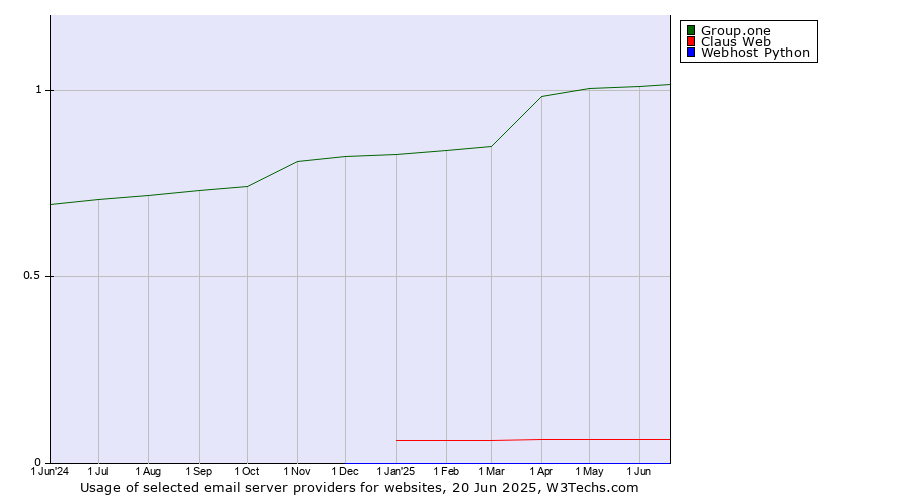 Historical trends in the usage of Group.one vs. Claus Web vs. Webhost Python