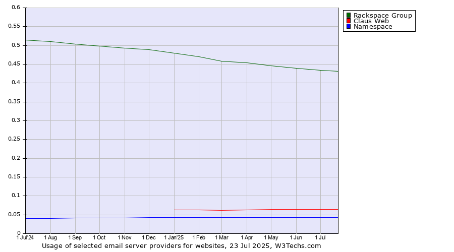 Historical trends in the usage of Rackspace Group vs. Claus Web vs. Namespace