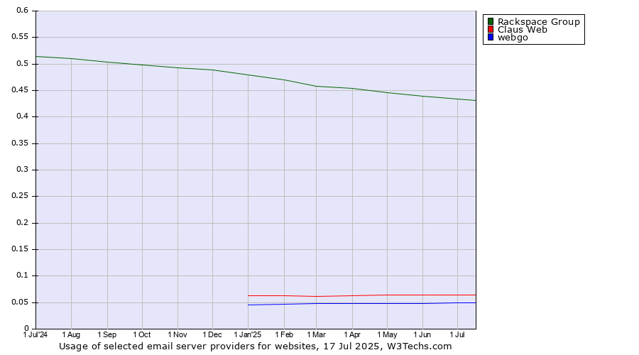 Historical trends in the usage of Rackspace Group vs. Claus Web vs. webgo