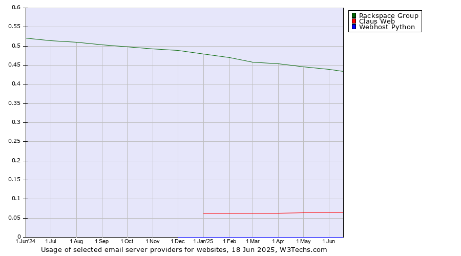 Historical trends in the usage of Rackspace Group vs. Claus Web vs. Webhost Python