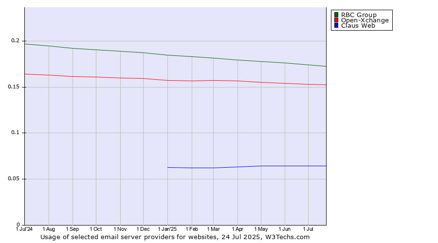 Historical trends in the usage of RBC Group vs. Open-Xchange vs. Claus Web