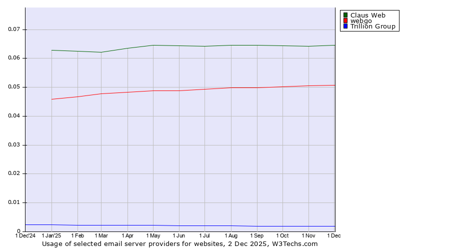Historical trends in the usage of Claus Web vs. webgo vs. Trillion Group