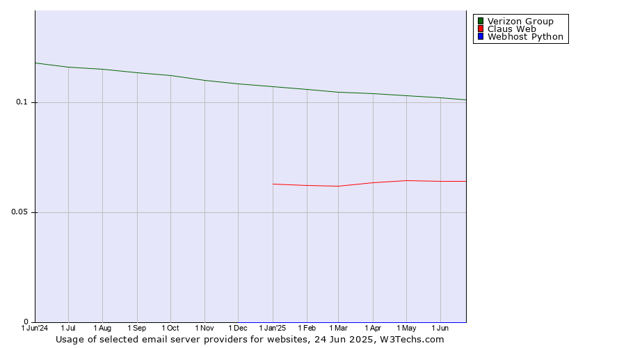 Historical trends in the usage of Verizon Group vs. Claus Web vs. Webhost Python