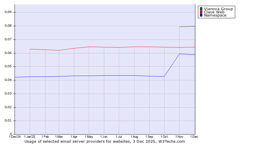 Historical trends in the usage of Vianova Group vs. Claus Web vs. Namespace