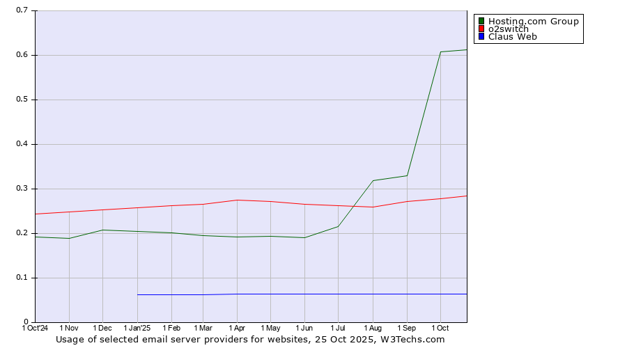 Historical trends in the usage of Hosting.com Group vs. o2switch vs. Claus Web