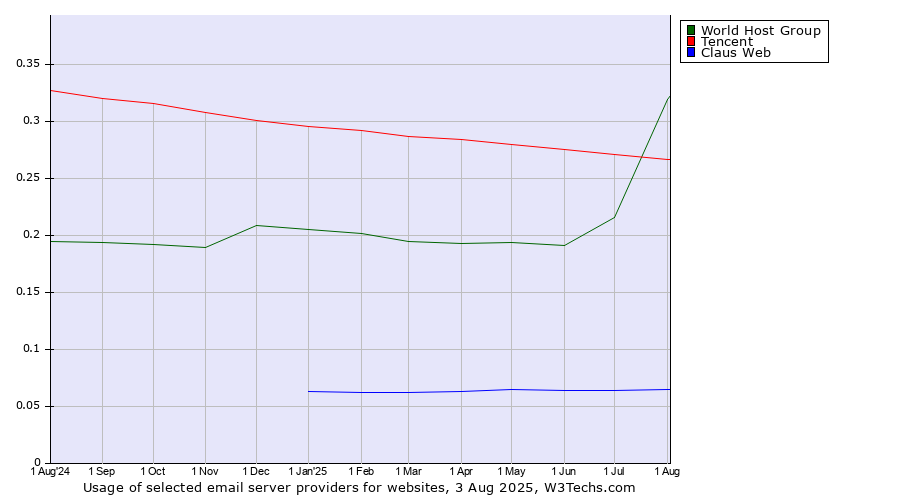 Historical trends in the usage of Tencent vs. World Host Group vs. Claus Web