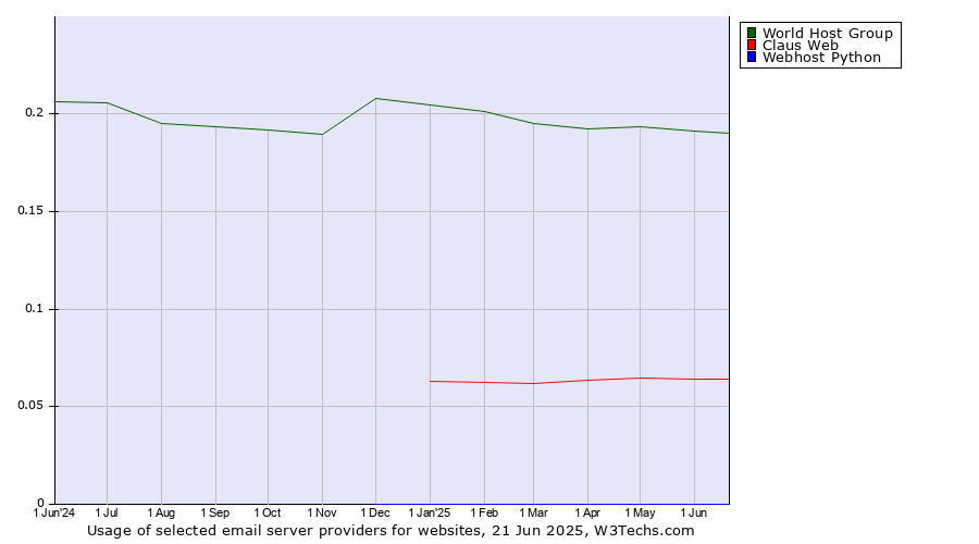 Historical trends in the usage of World Host Group vs. Claus Web vs. Webhost Python