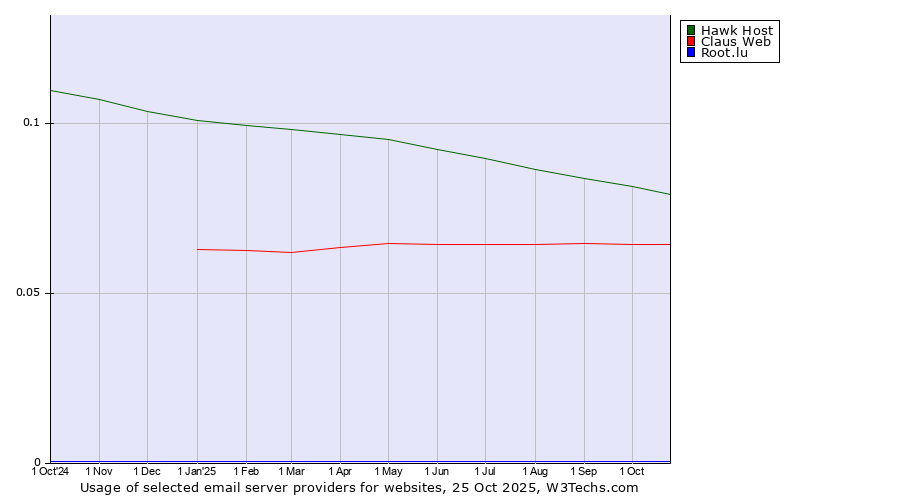 Historical trends in the usage of Hawk Host vs. Claus Web vs. Root.lu