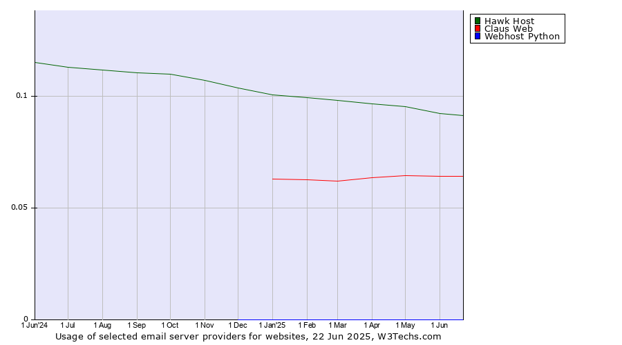Historical trends in the usage of Hawk Host vs. Claus Web vs. Webhost Python