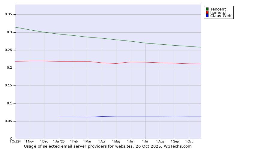 Historical trends in the usage of Tencent vs. home.pl vs. Claus Web