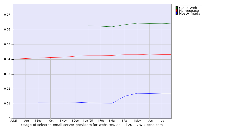 Historical trends in the usage of Claus Web vs. Namespace vs. HostArmada