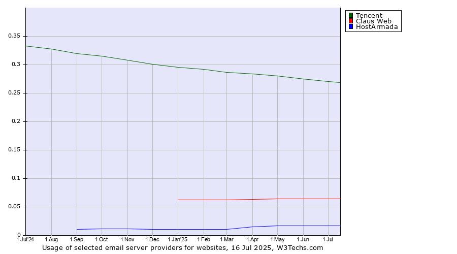 Historical trends in the usage of Tencent vs. Claus Web vs. HostArmada