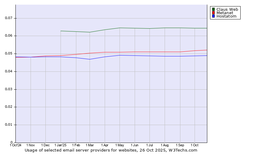 Historical trends in the usage of Claus Web vs. Metanet vs. Hostatom